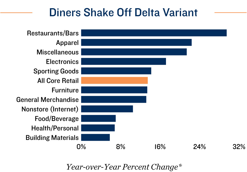 September Retail Sales Outperform as Foot Traffic Remains Elevated