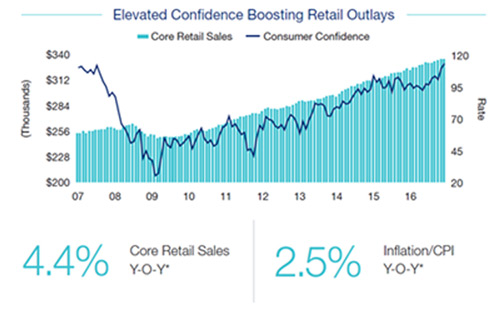 commercial real estate blog rent growth and cap rates