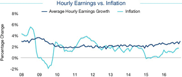 commercial real estate blog employment wages